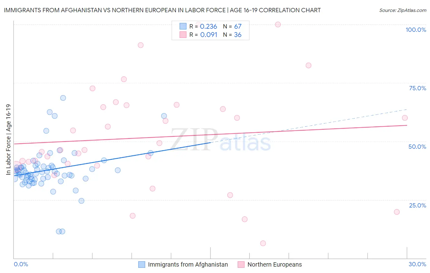 Immigrants from Afghanistan vs Northern European In Labor Force | Age 16-19