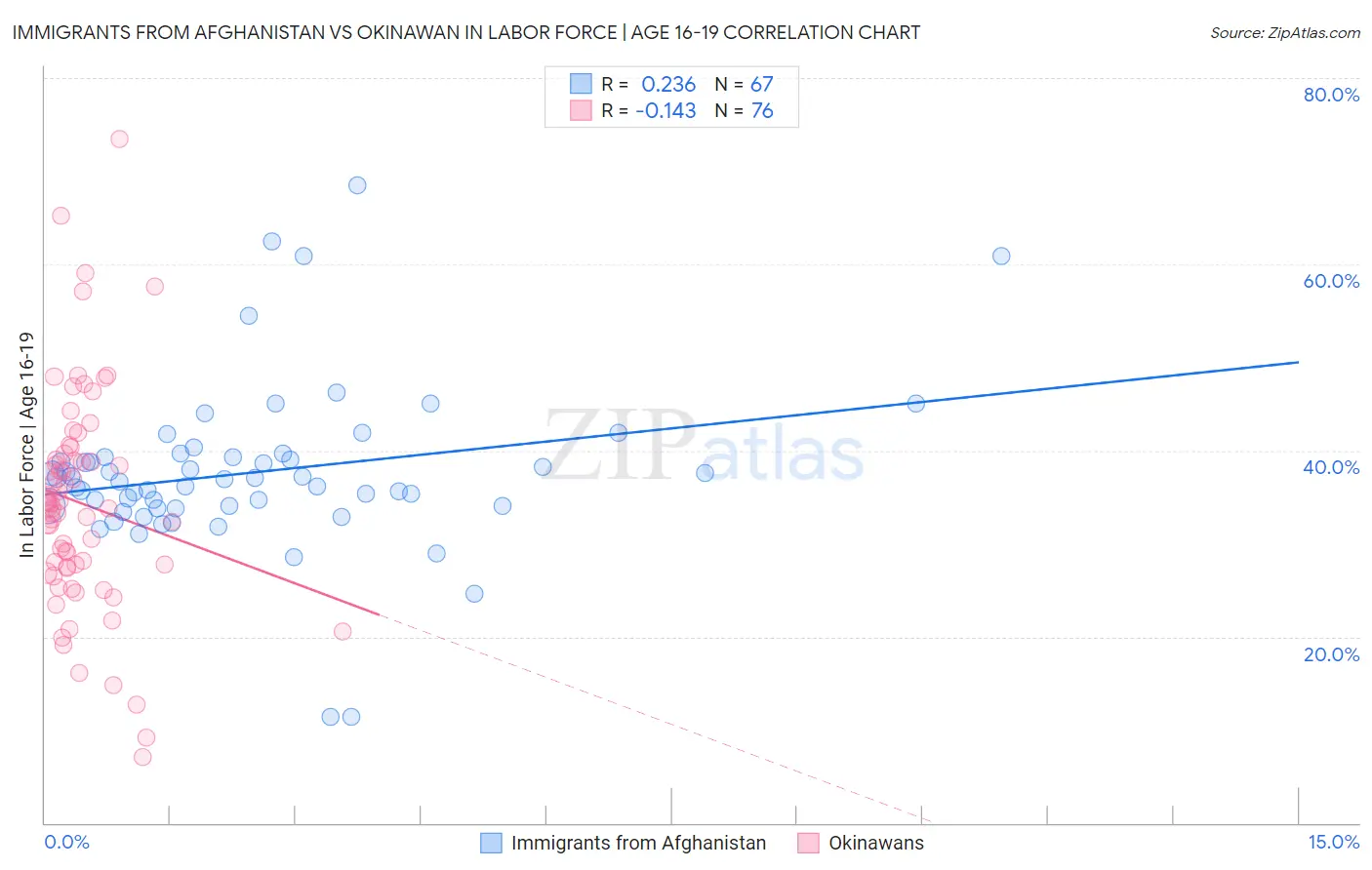Immigrants from Afghanistan vs Okinawan In Labor Force | Age 16-19