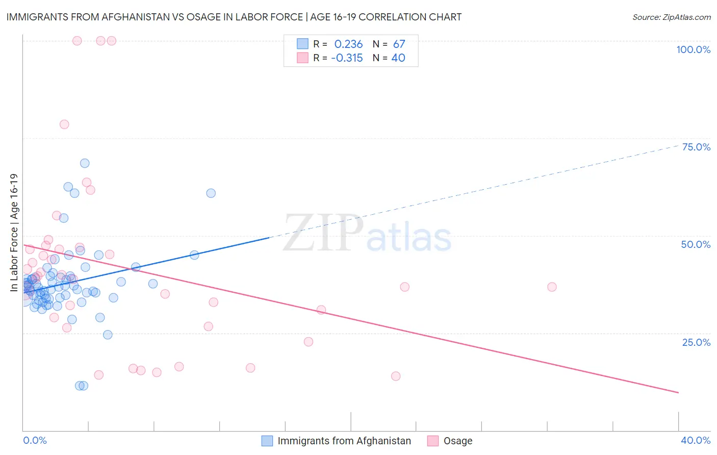 Immigrants from Afghanistan vs Osage In Labor Force | Age 16-19