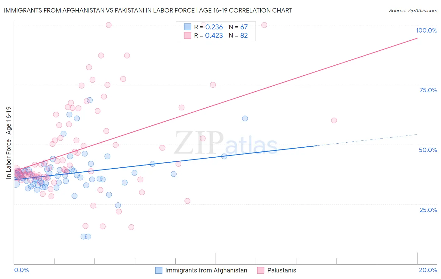 Immigrants from Afghanistan vs Pakistani In Labor Force | Age 16-19