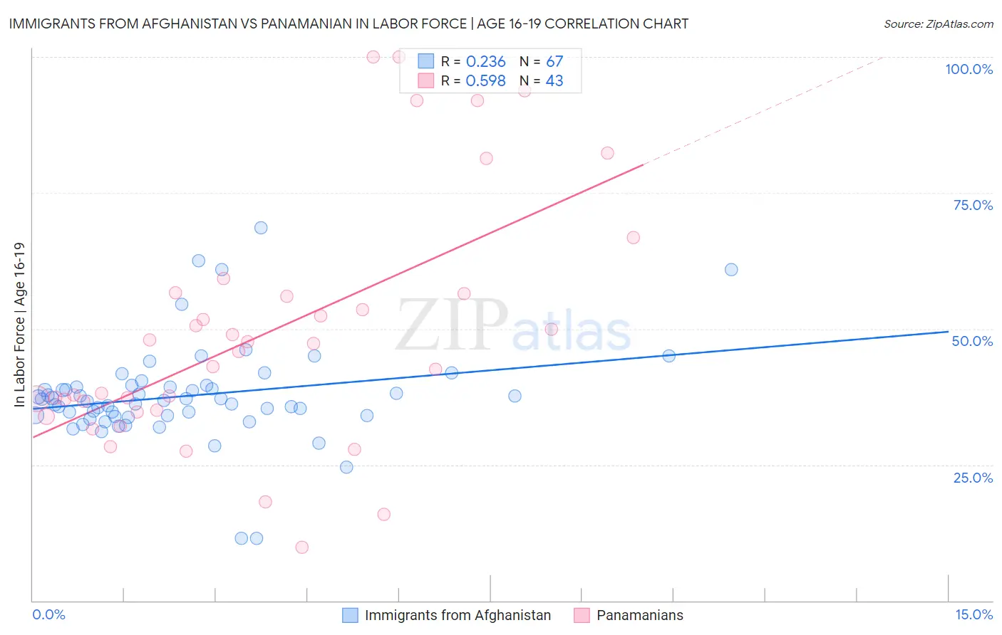 Immigrants from Afghanistan vs Panamanian In Labor Force | Age 16-19