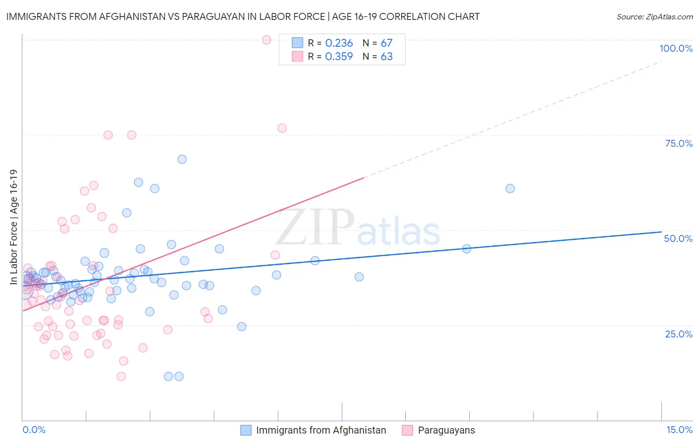 Immigrants from Afghanistan vs Paraguayan In Labor Force | Age 16-19