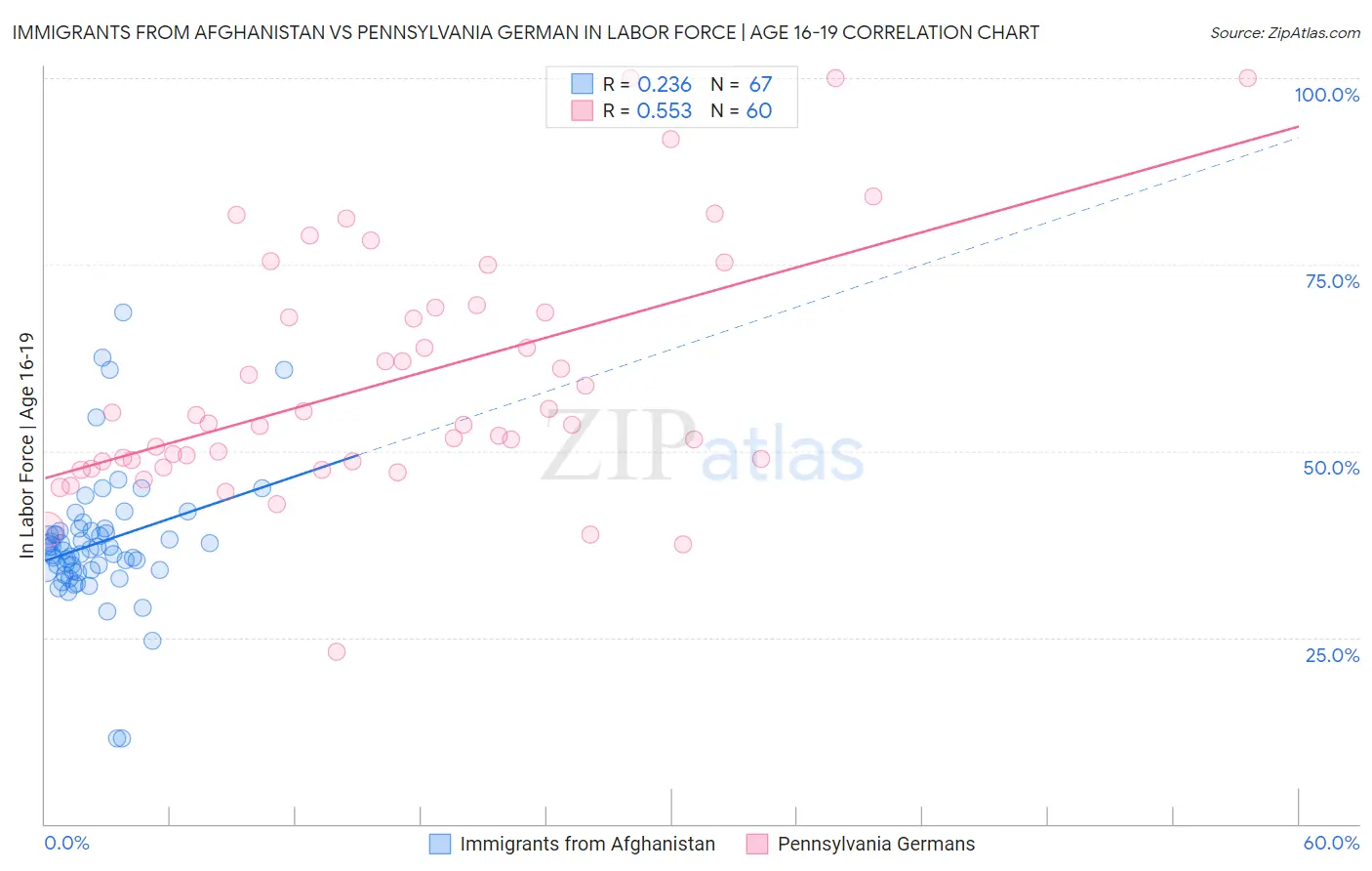 Immigrants from Afghanistan vs Pennsylvania German In Labor Force | Age 16-19