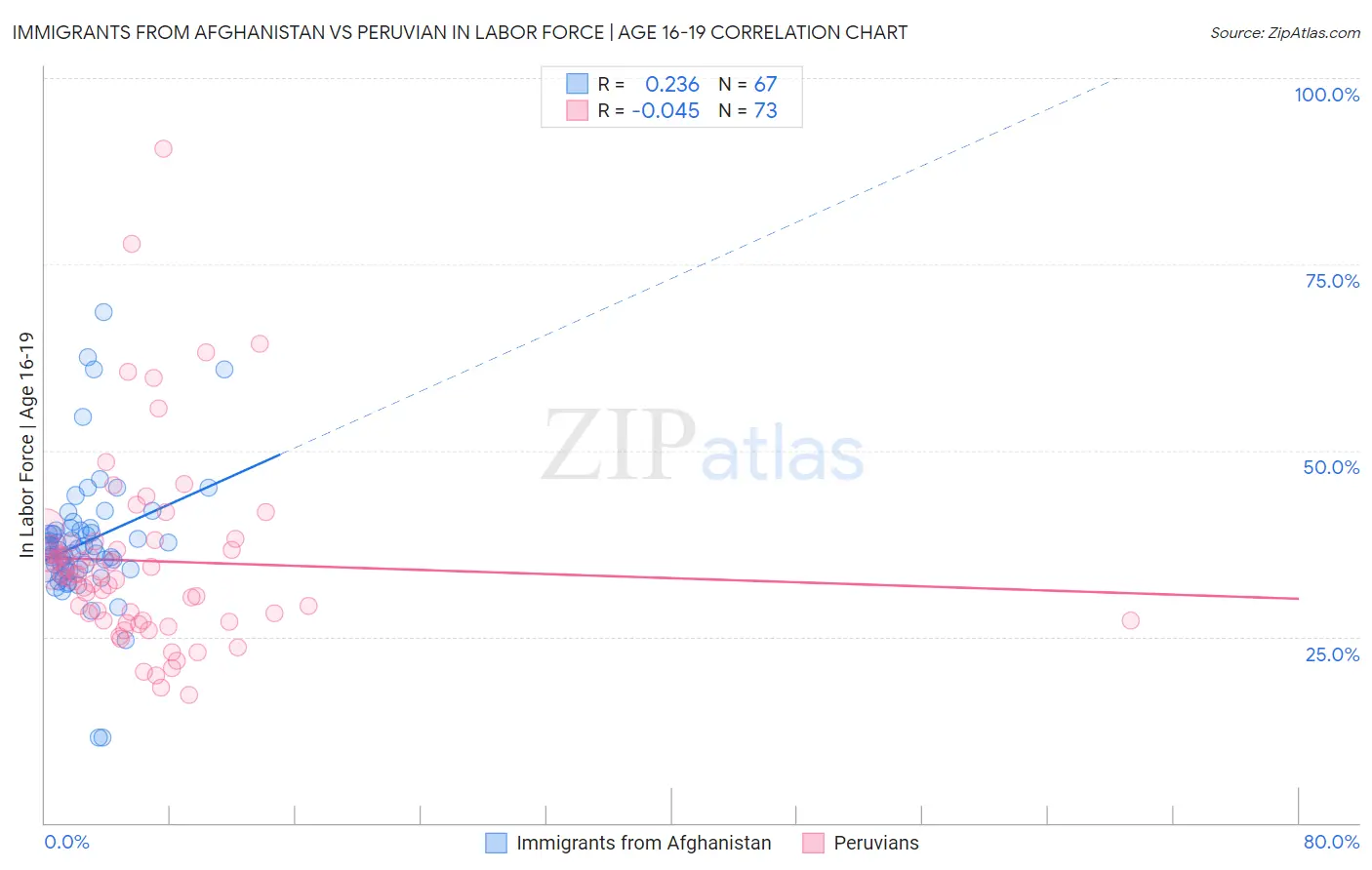 Immigrants from Afghanistan vs Peruvian In Labor Force | Age 16-19