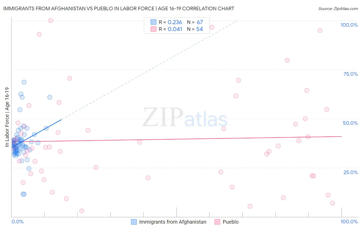 Immigrants from Afghanistan vs Pueblo In Labor Force | Age 16-19