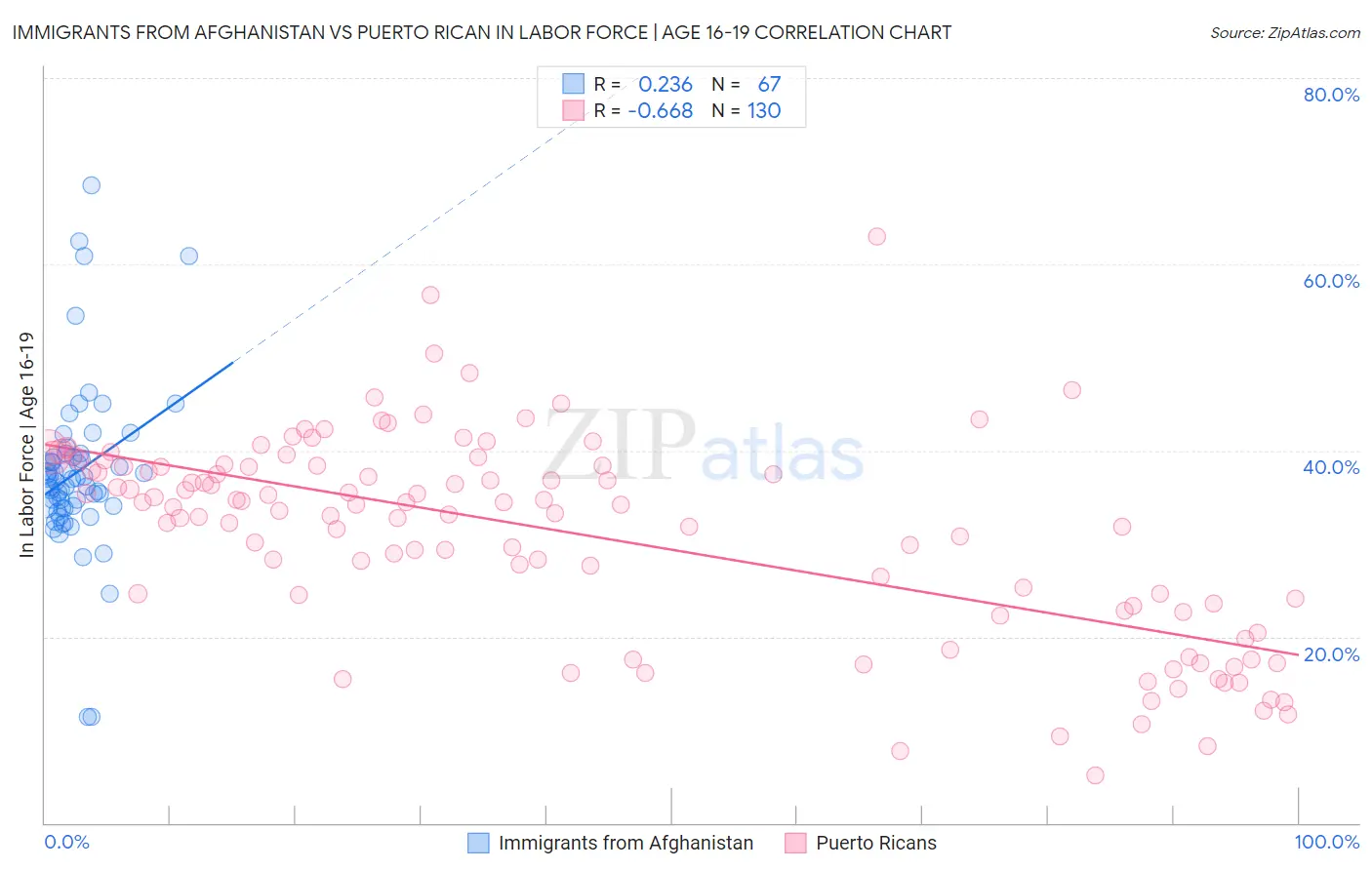 Immigrants from Afghanistan vs Puerto Rican In Labor Force | Age 16-19