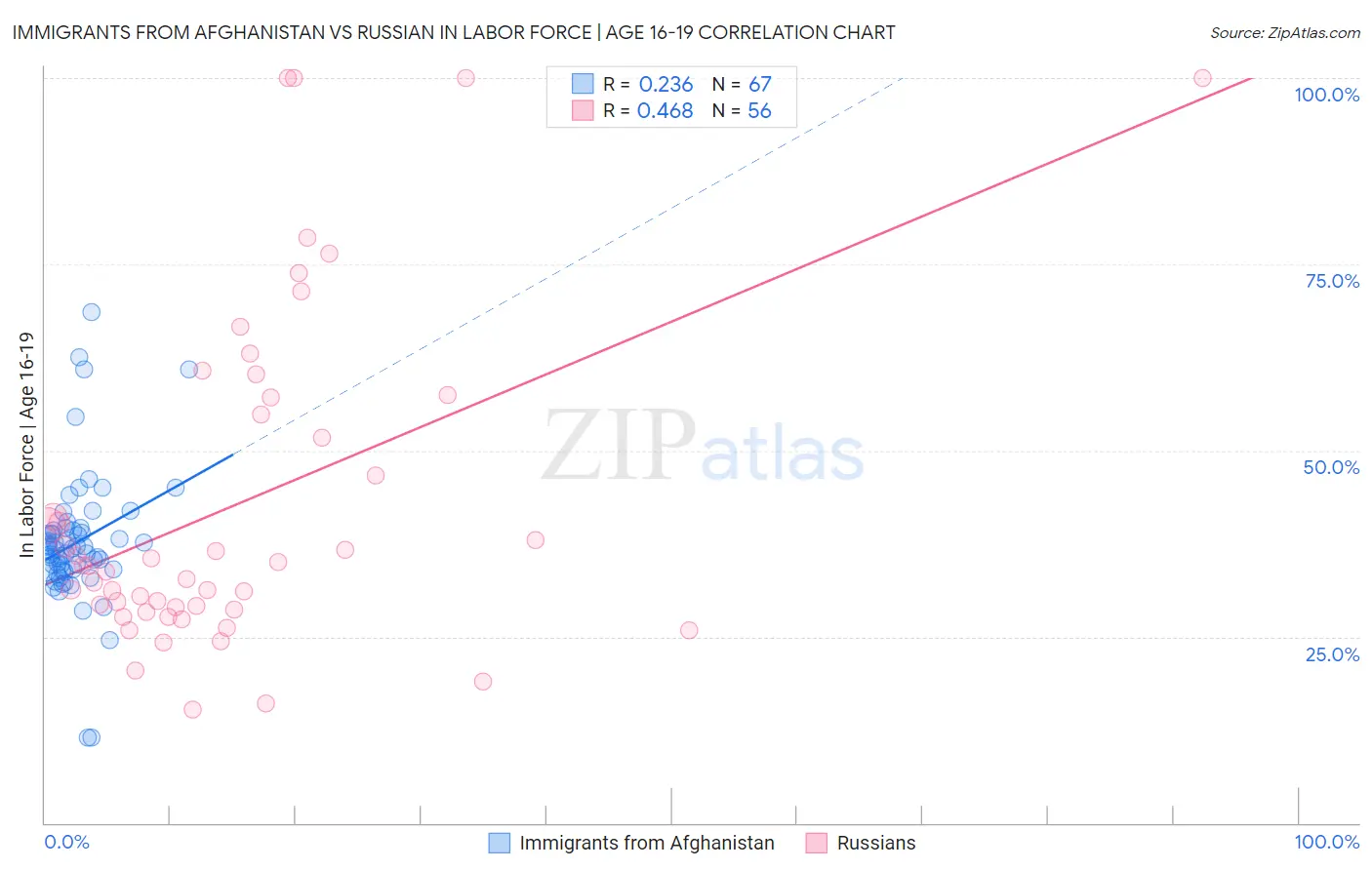 Immigrants from Afghanistan vs Russian In Labor Force | Age 16-19