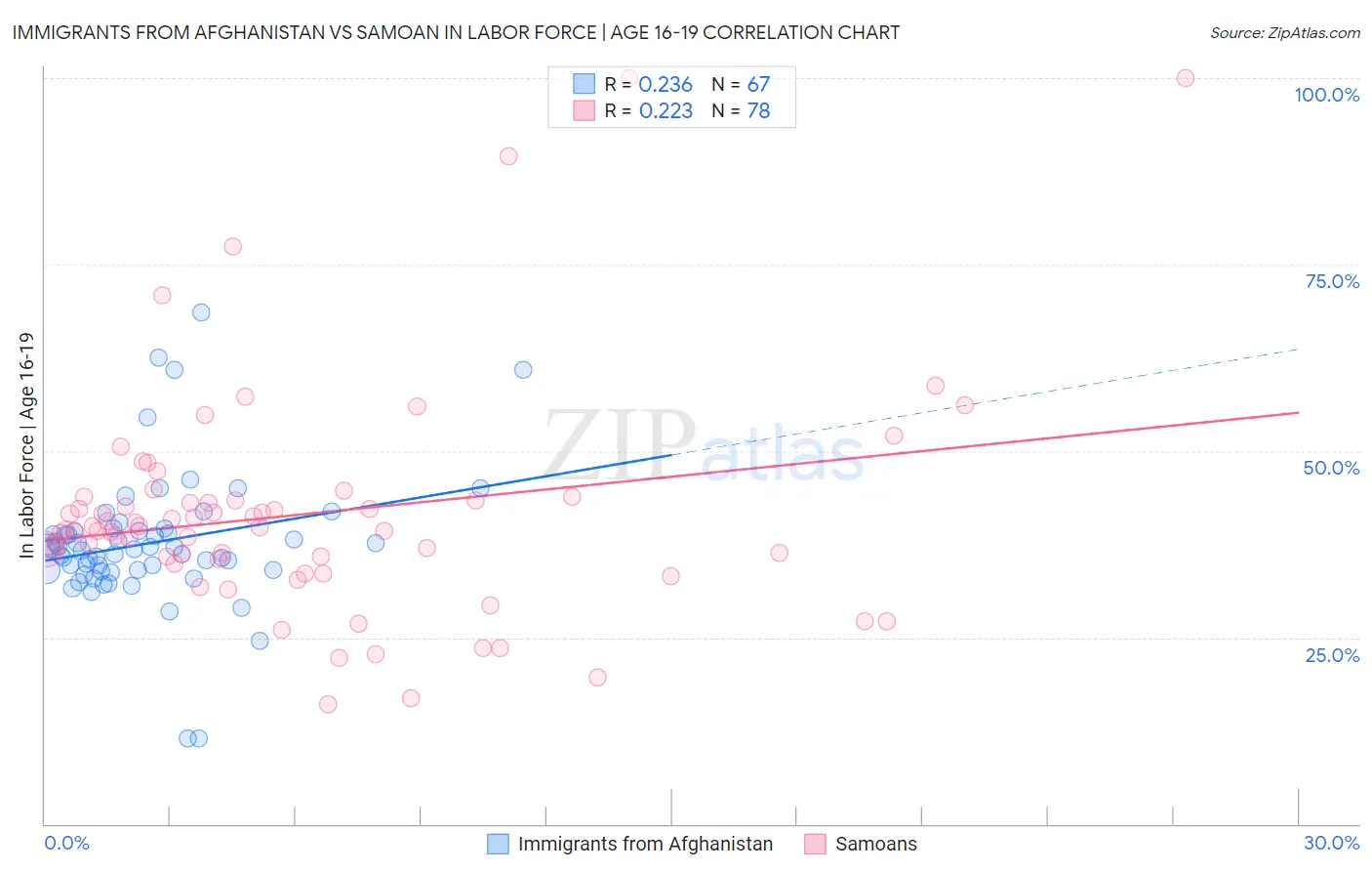 Immigrants from Afghanistan vs Samoan In Labor Force | Age 16-19