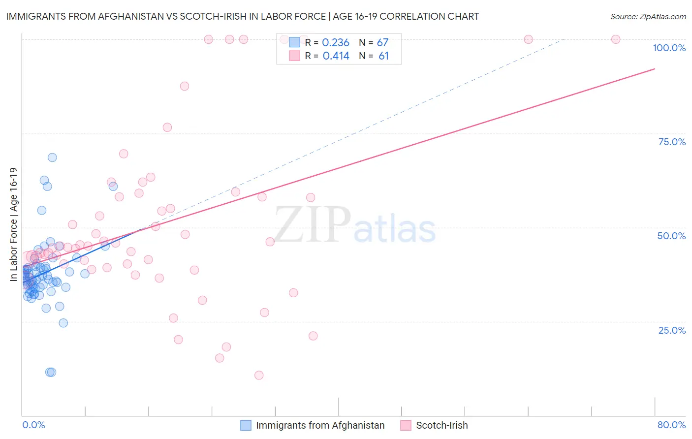 Immigrants from Afghanistan vs Scotch-Irish In Labor Force | Age 16-19