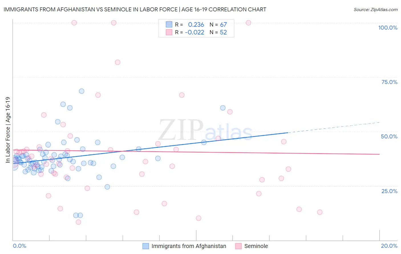 Immigrants from Afghanistan vs Seminole In Labor Force | Age 16-19