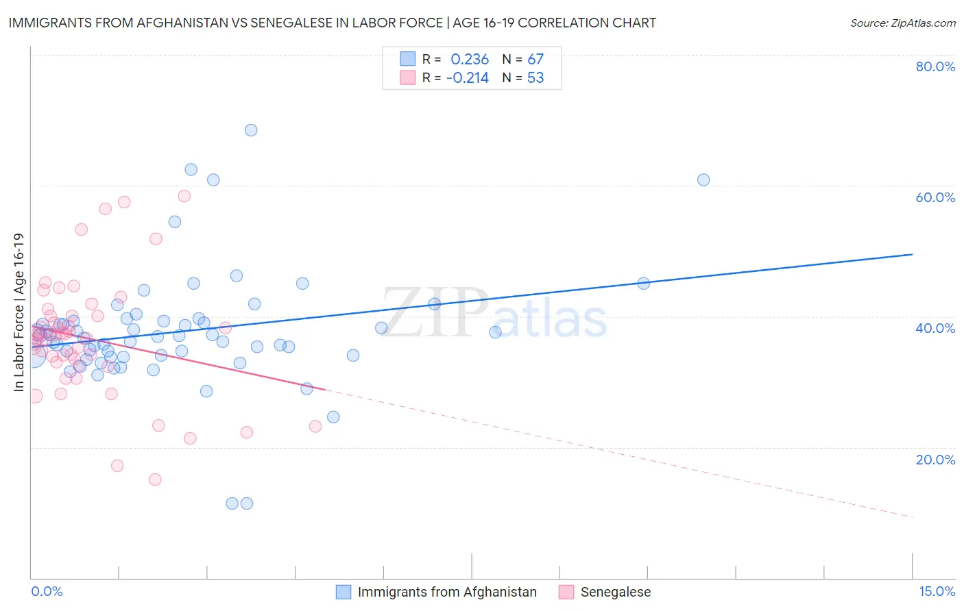 Immigrants from Afghanistan vs Senegalese In Labor Force | Age 16-19