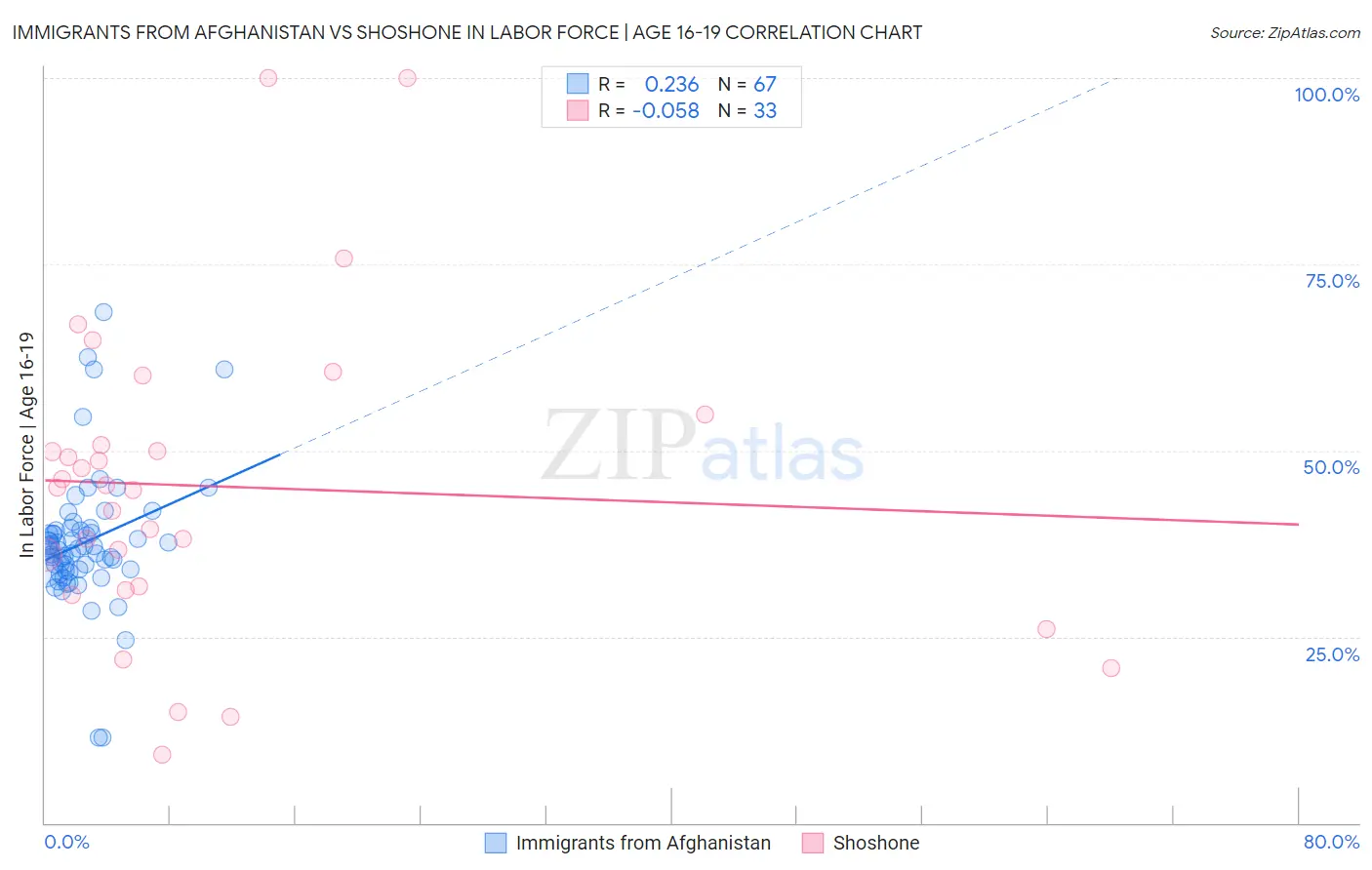 Immigrants from Afghanistan vs Shoshone In Labor Force | Age 16-19