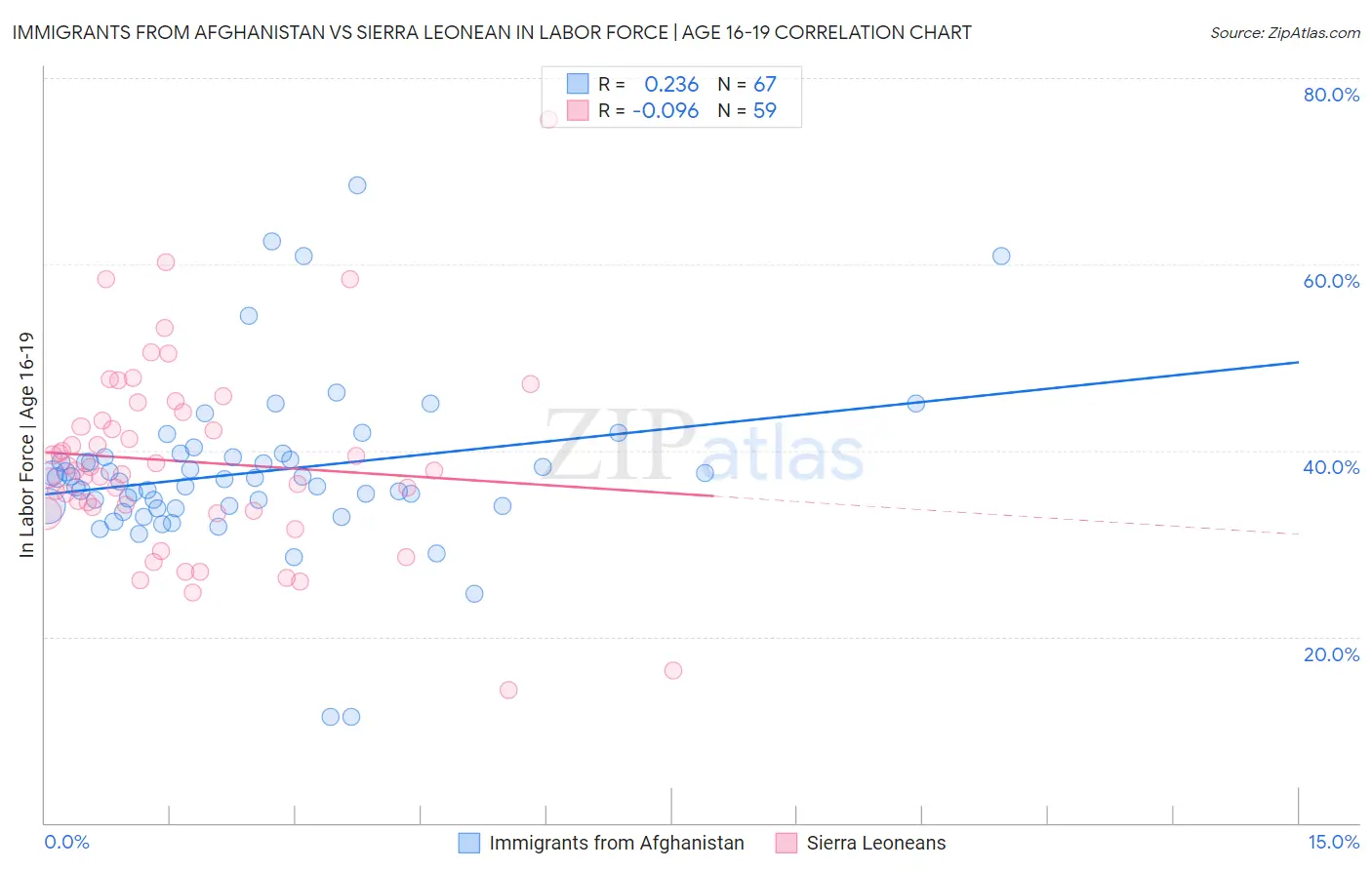 Immigrants from Afghanistan vs Sierra Leonean In Labor Force | Age 16-19