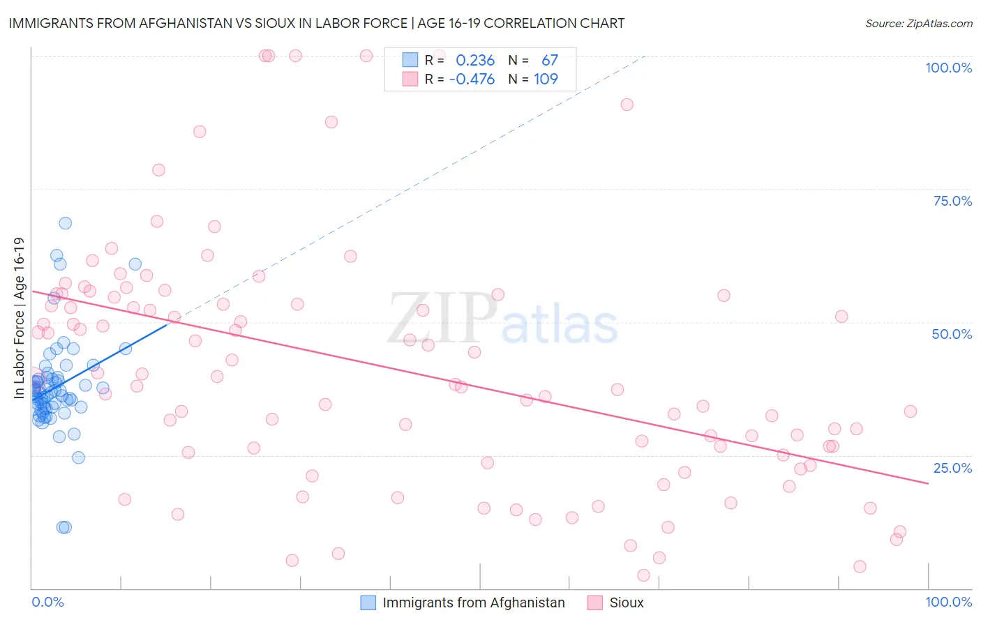 Immigrants from Afghanistan vs Sioux In Labor Force | Age 16-19