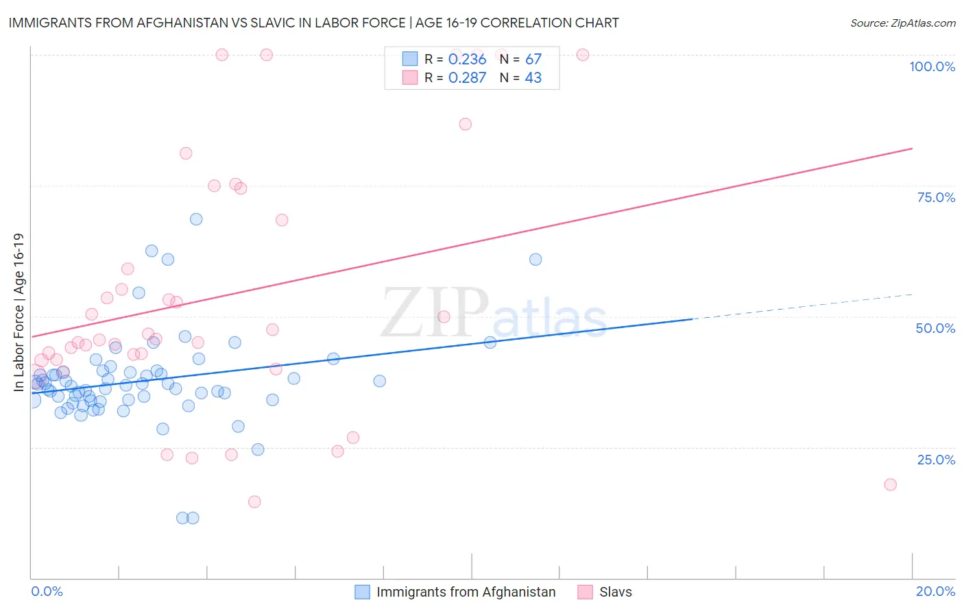 Immigrants from Afghanistan vs Slavic In Labor Force | Age 16-19