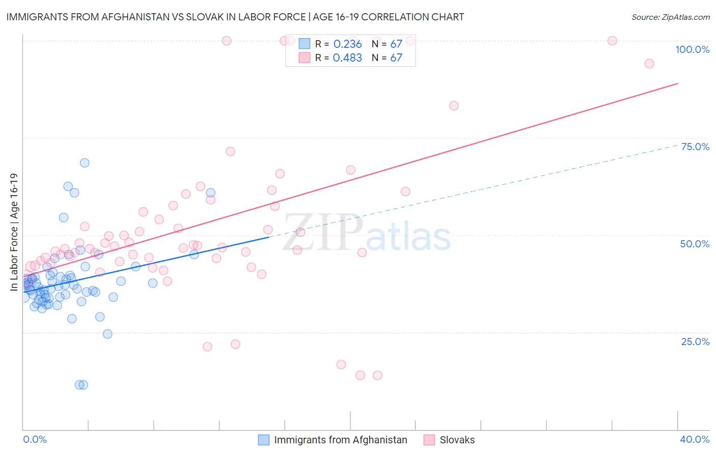 Immigrants from Afghanistan vs Slovak In Labor Force | Age 16-19