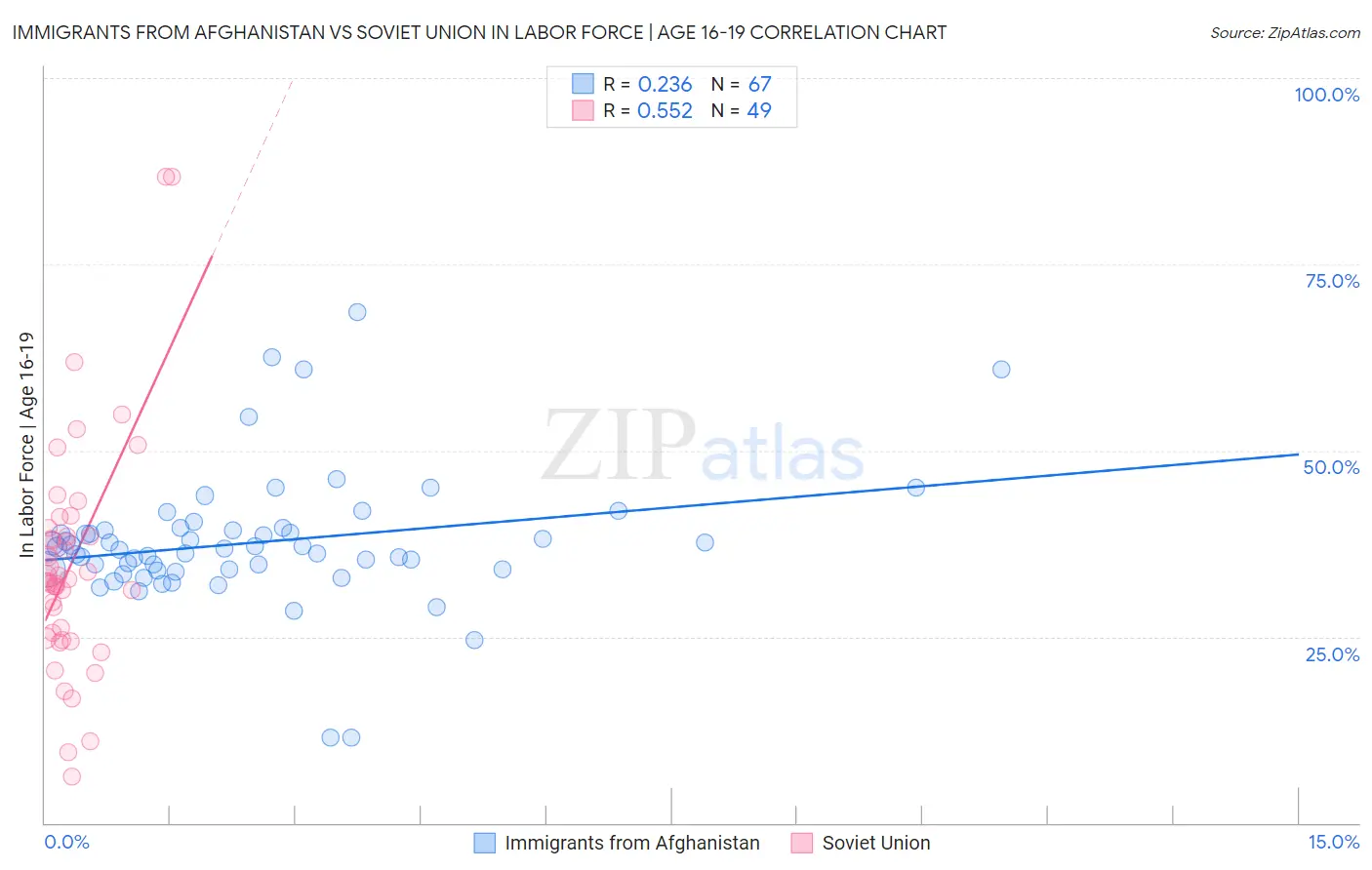 Immigrants from Afghanistan vs Soviet Union In Labor Force | Age 16-19