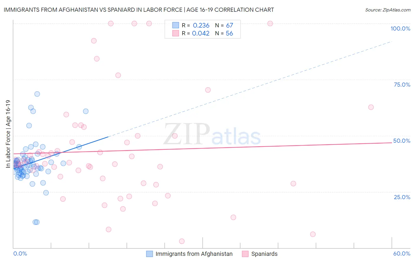 Immigrants from Afghanistan vs Spaniard In Labor Force | Age 16-19