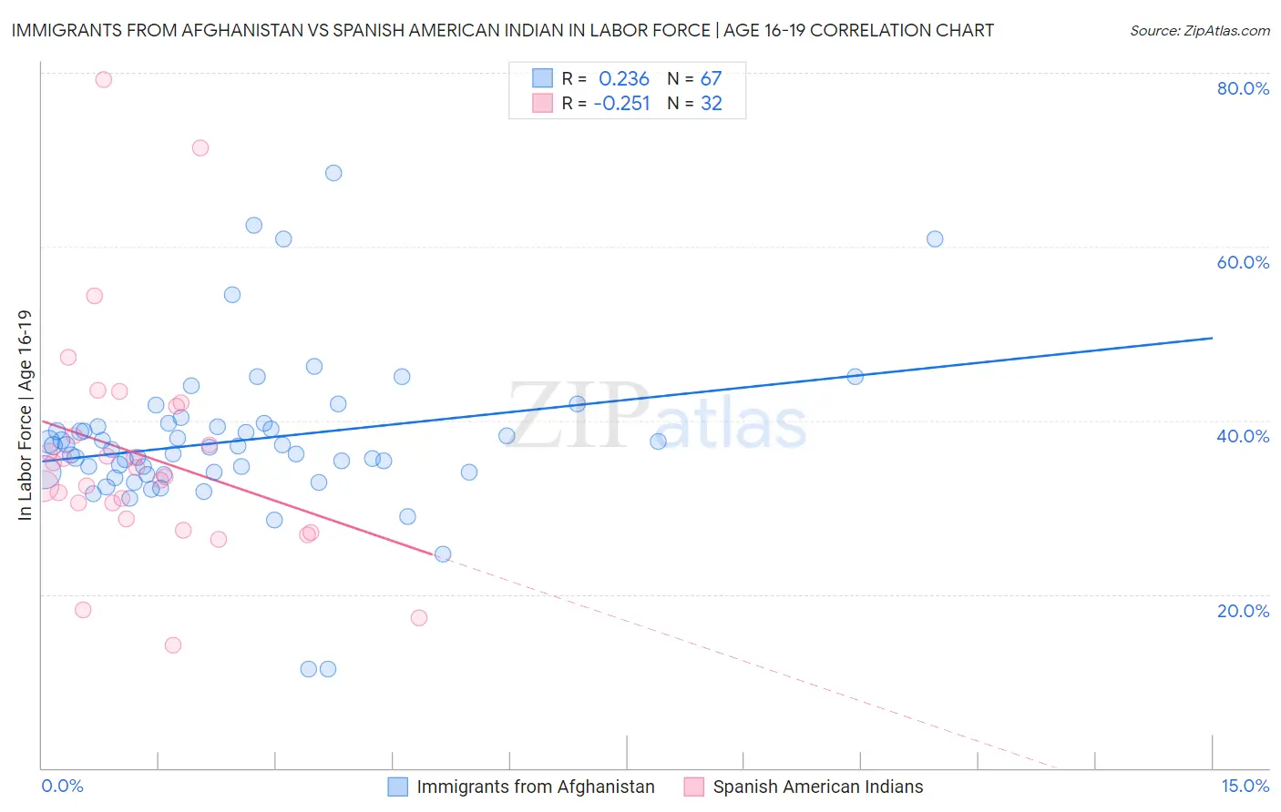 Immigrants from Afghanistan vs Spanish American Indian In Labor Force | Age 16-19