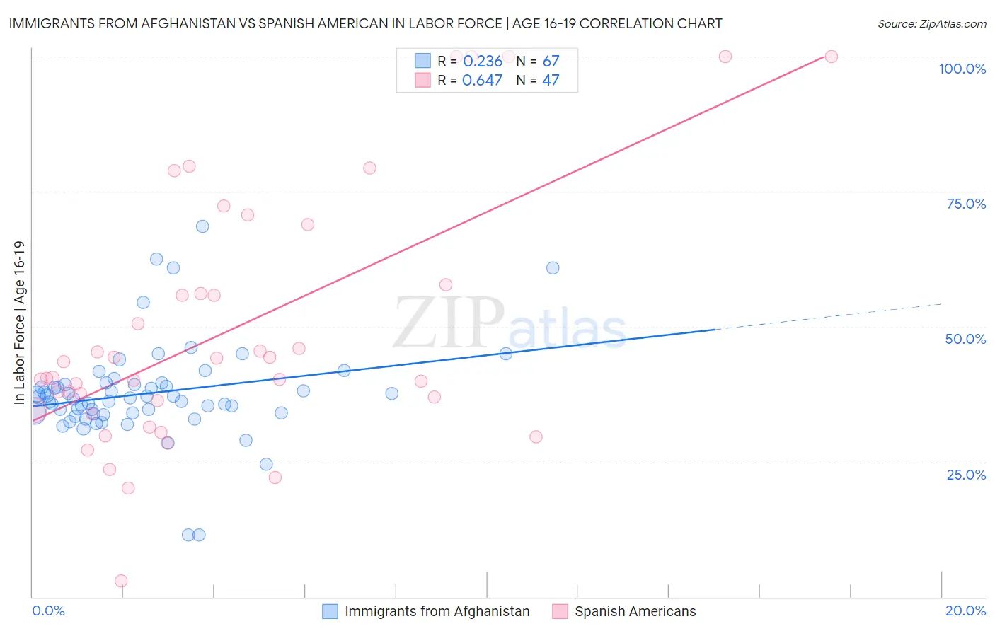 Immigrants from Afghanistan vs Spanish American In Labor Force | Age 16-19