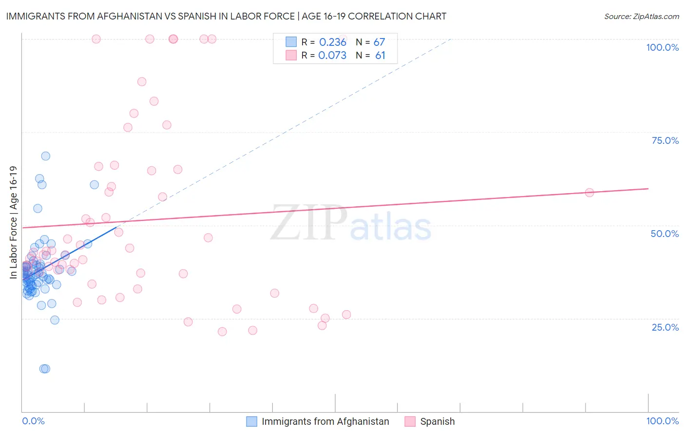 Immigrants from Afghanistan vs Spanish In Labor Force | Age 16-19