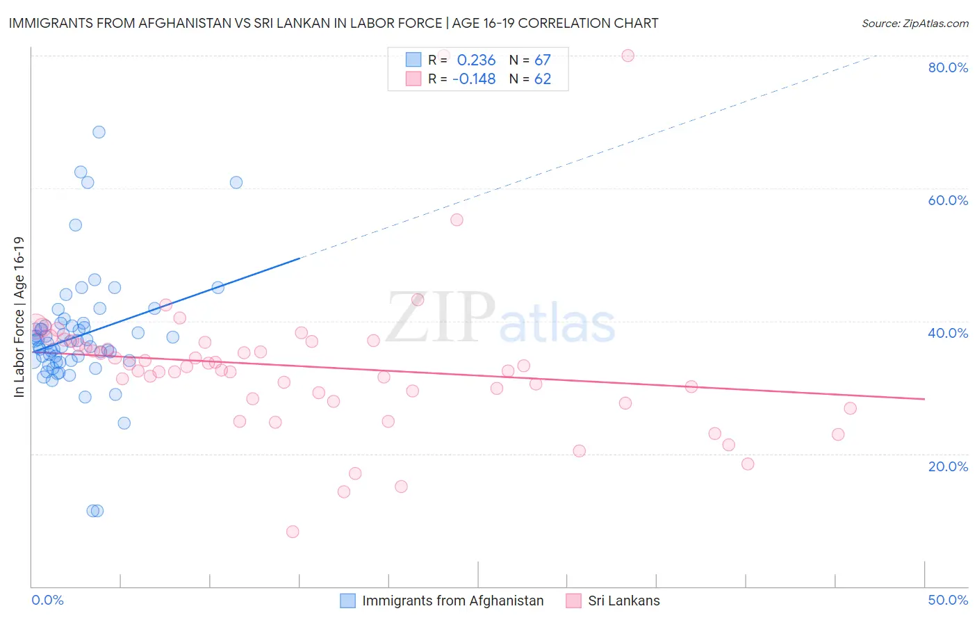 Immigrants from Afghanistan vs Sri Lankan In Labor Force | Age 16-19