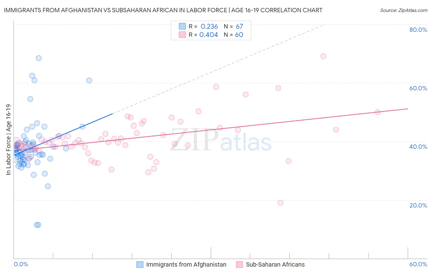 Immigrants from Afghanistan vs Subsaharan African In Labor Force | Age 16-19