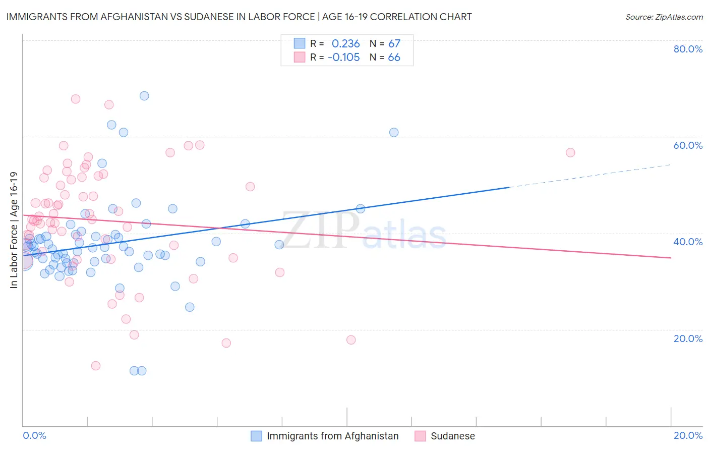 Immigrants from Afghanistan vs Sudanese In Labor Force | Age 16-19