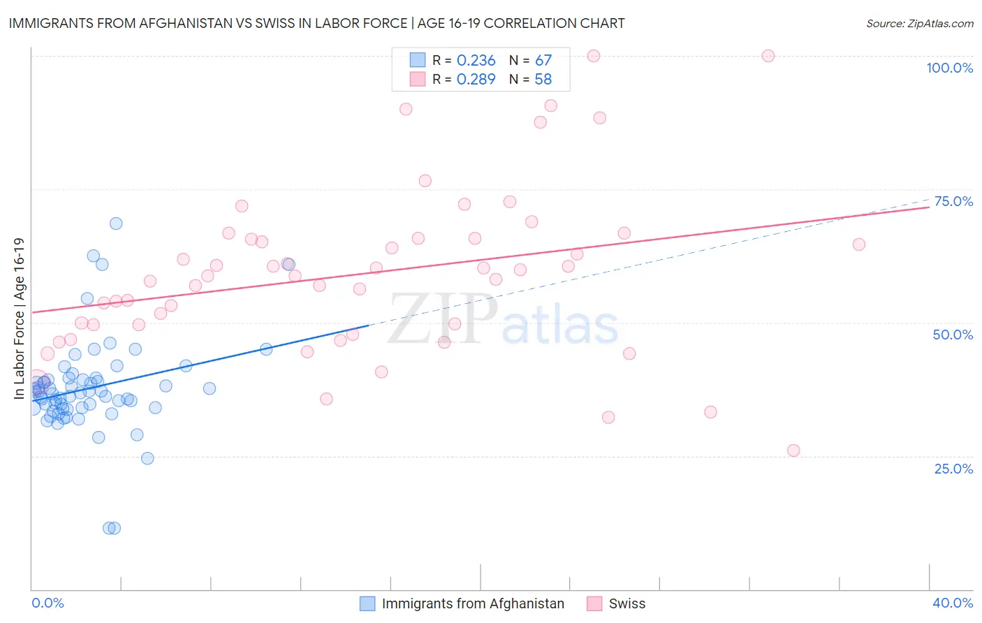 Immigrants from Afghanistan vs Swiss In Labor Force | Age 16-19