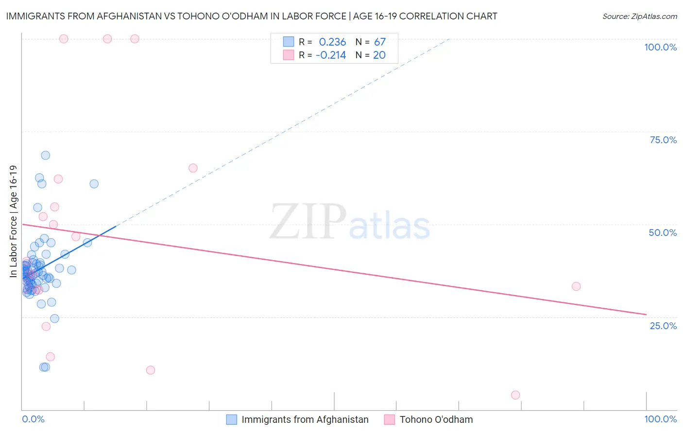 Immigrants from Afghanistan vs Tohono O'odham In Labor Force | Age 16-19