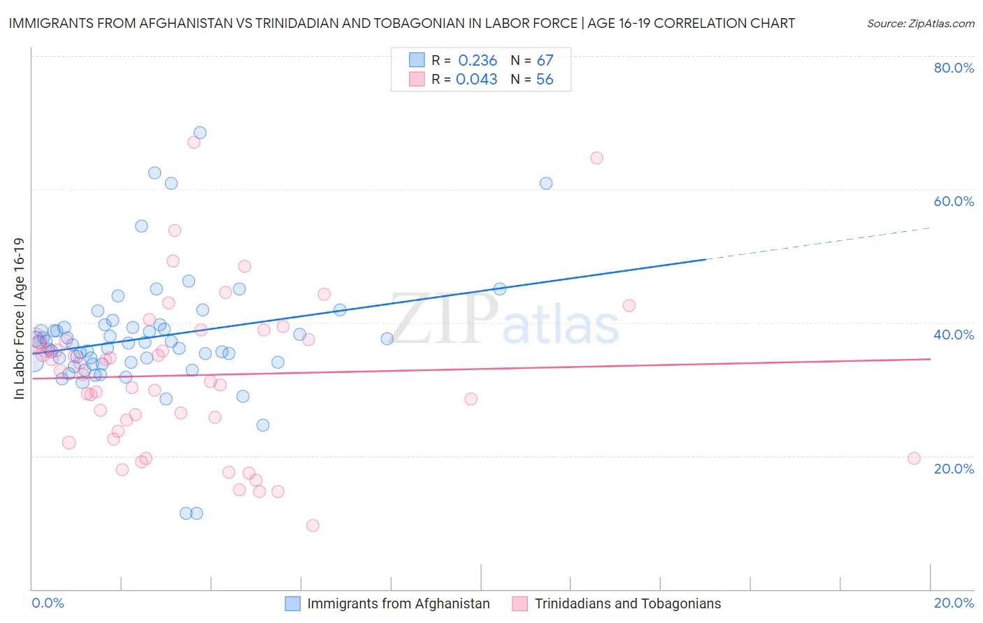 Immigrants from Afghanistan vs Trinidadian and Tobagonian In Labor Force | Age 16-19