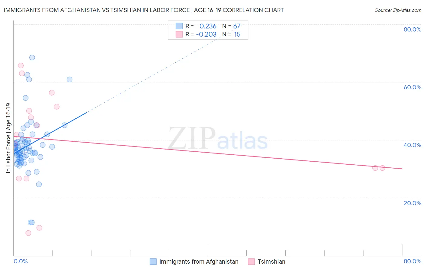 Immigrants from Afghanistan vs Tsimshian In Labor Force | Age 16-19