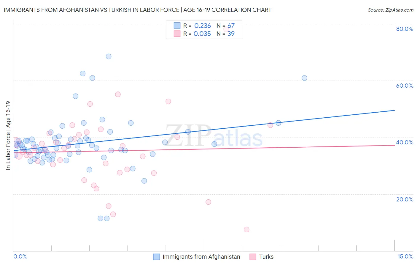 Immigrants from Afghanistan vs Turkish In Labor Force | Age 16-19