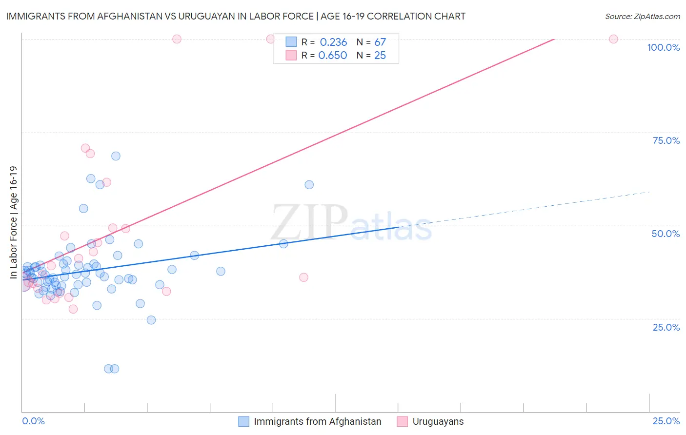 Immigrants from Afghanistan vs Uruguayan In Labor Force | Age 16-19