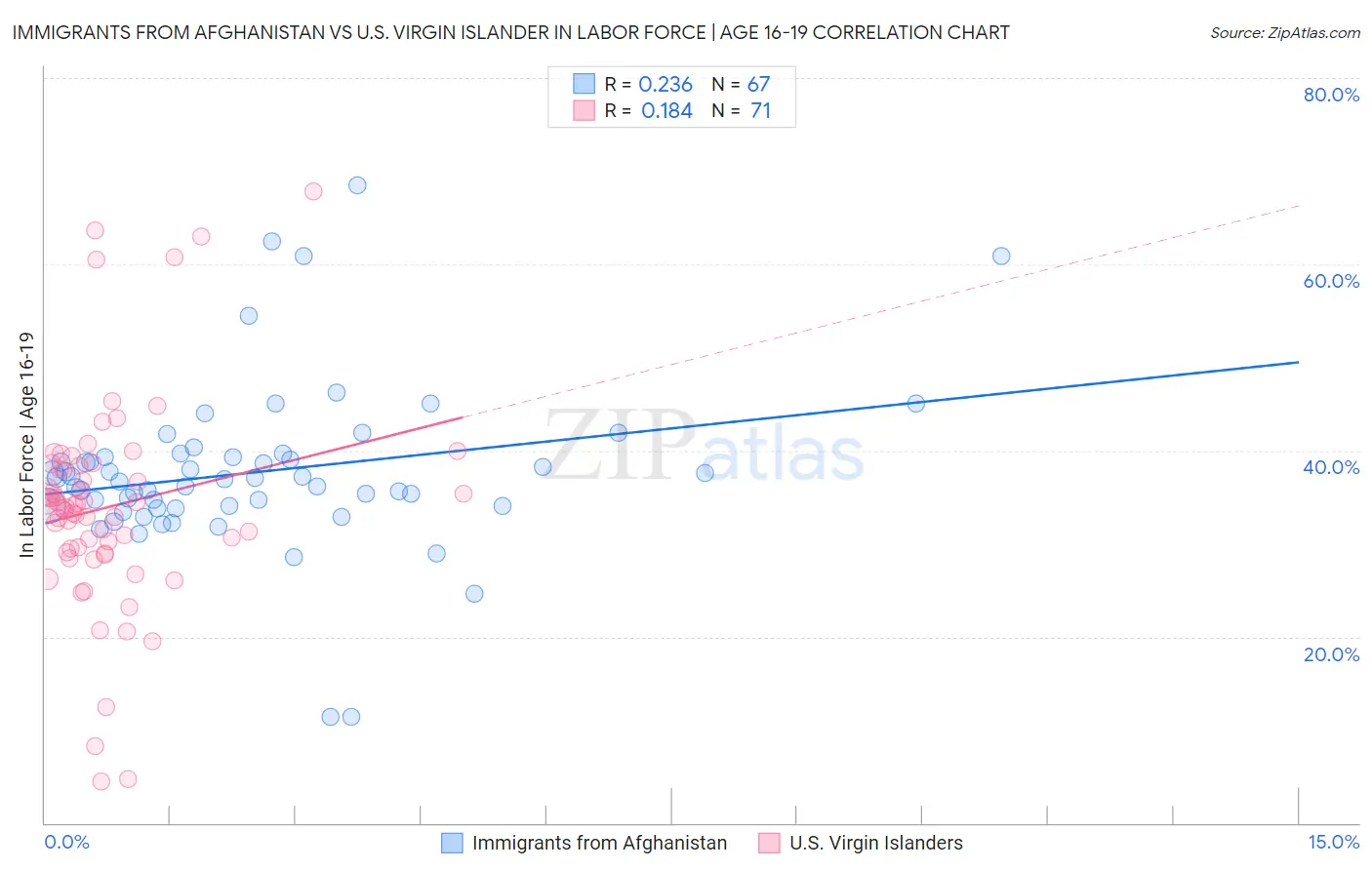 Immigrants from Afghanistan vs U.S. Virgin Islander In Labor Force | Age 16-19