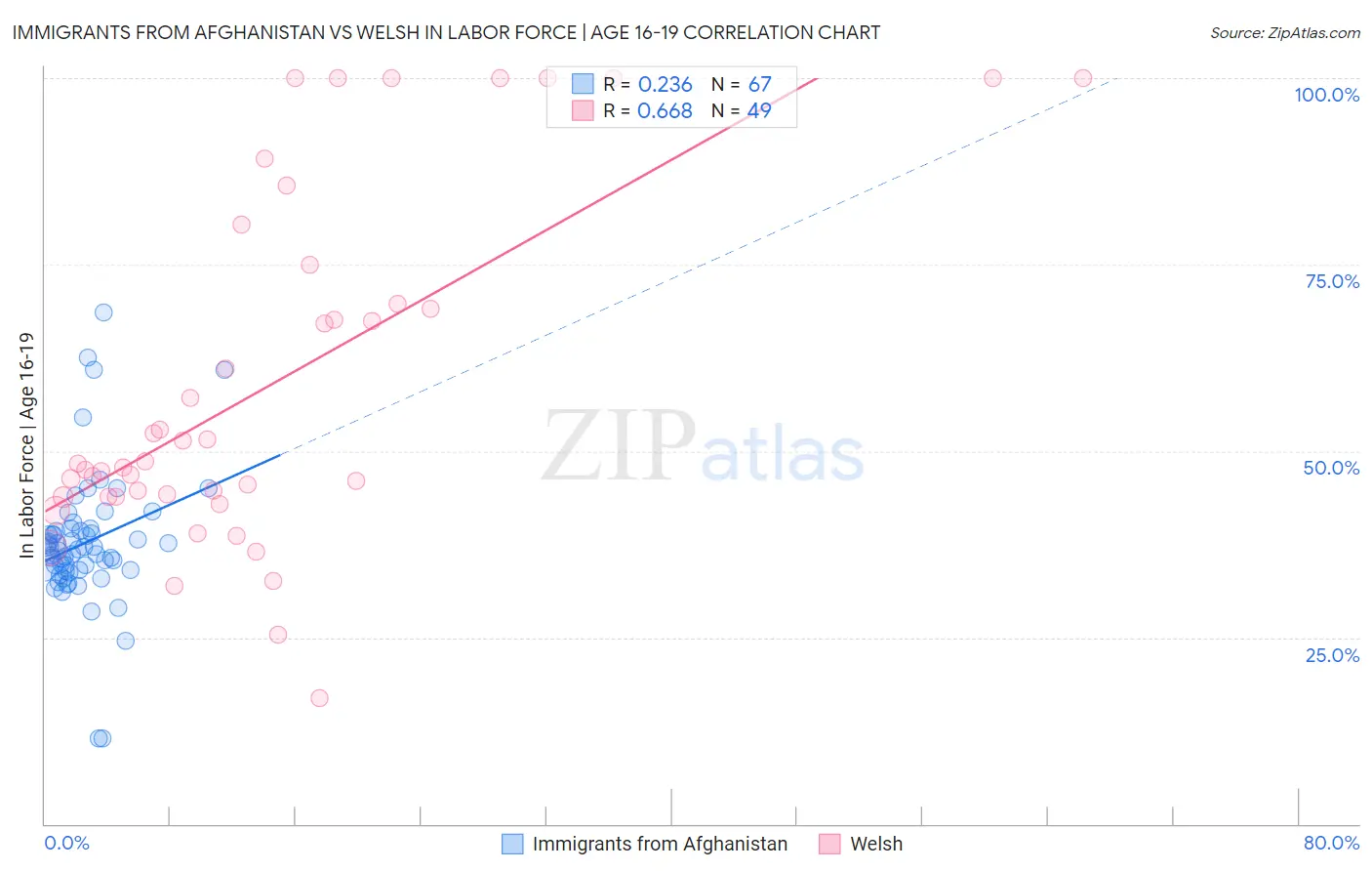 Immigrants from Afghanistan vs Welsh In Labor Force | Age 16-19