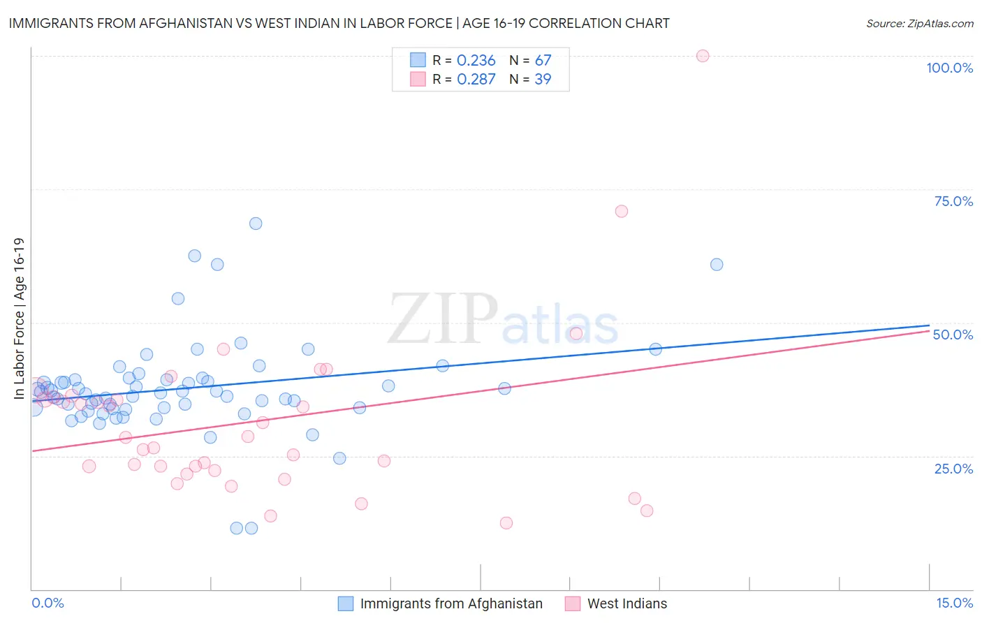 Immigrants from Afghanistan vs West Indian In Labor Force | Age 16-19