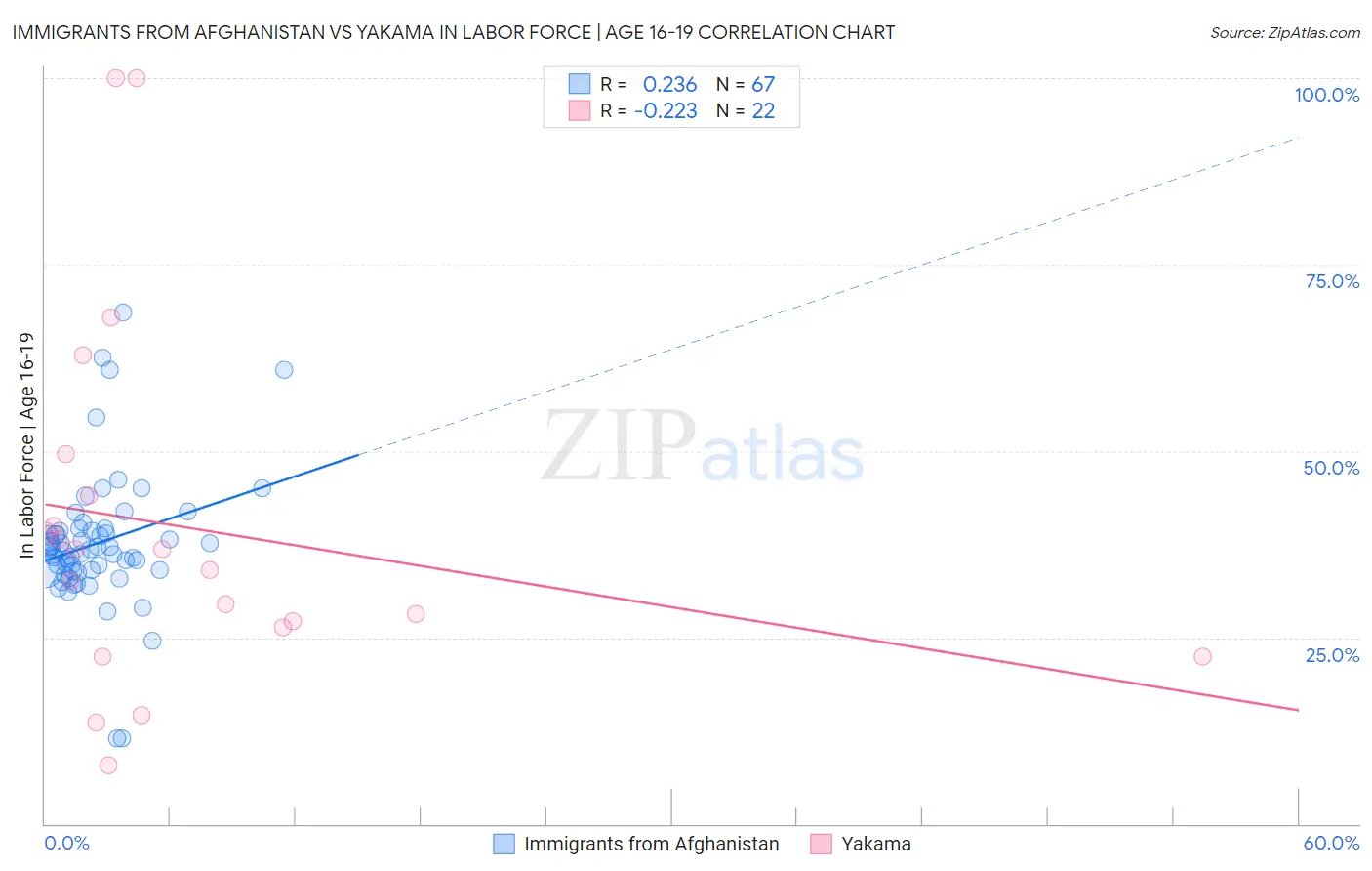 Immigrants from Afghanistan vs Yakama In Labor Force | Age 16-19