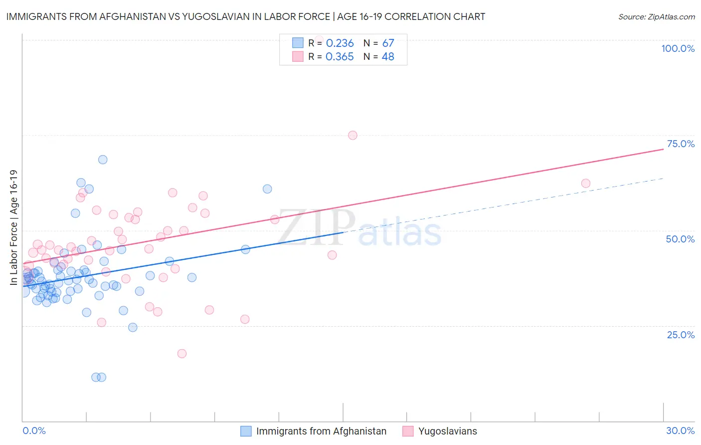 Immigrants from Afghanistan vs Yugoslavian In Labor Force | Age 16-19