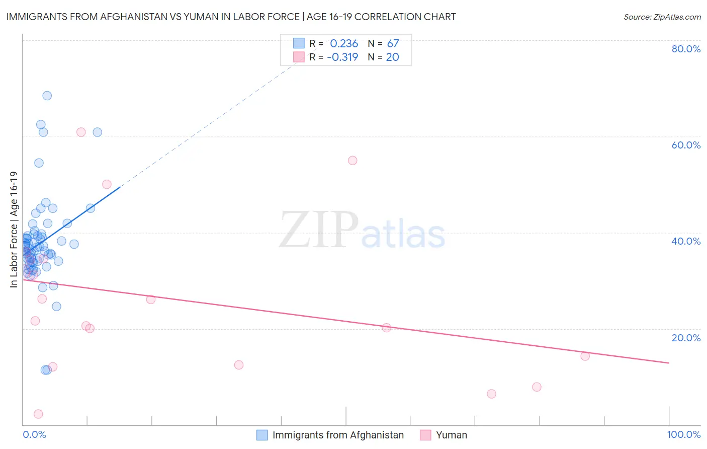 Immigrants from Afghanistan vs Yuman In Labor Force | Age 16-19