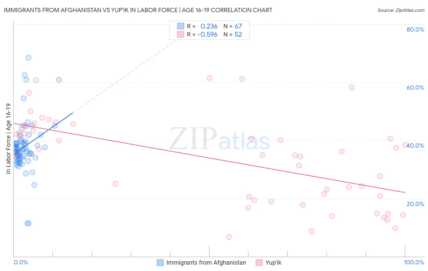 Immigrants from Afghanistan vs Yup'ik In Labor Force | Age 16-19