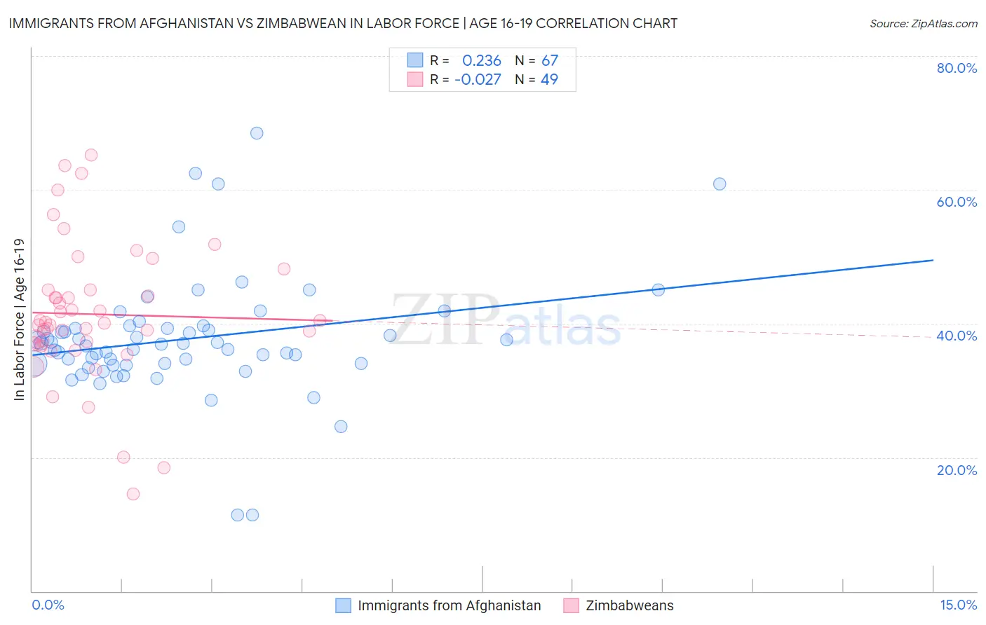Immigrants from Afghanistan vs Zimbabwean In Labor Force | Age 16-19