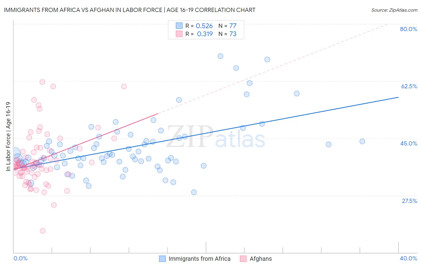 Immigrants from Africa vs Afghan In Labor Force | Age 16-19