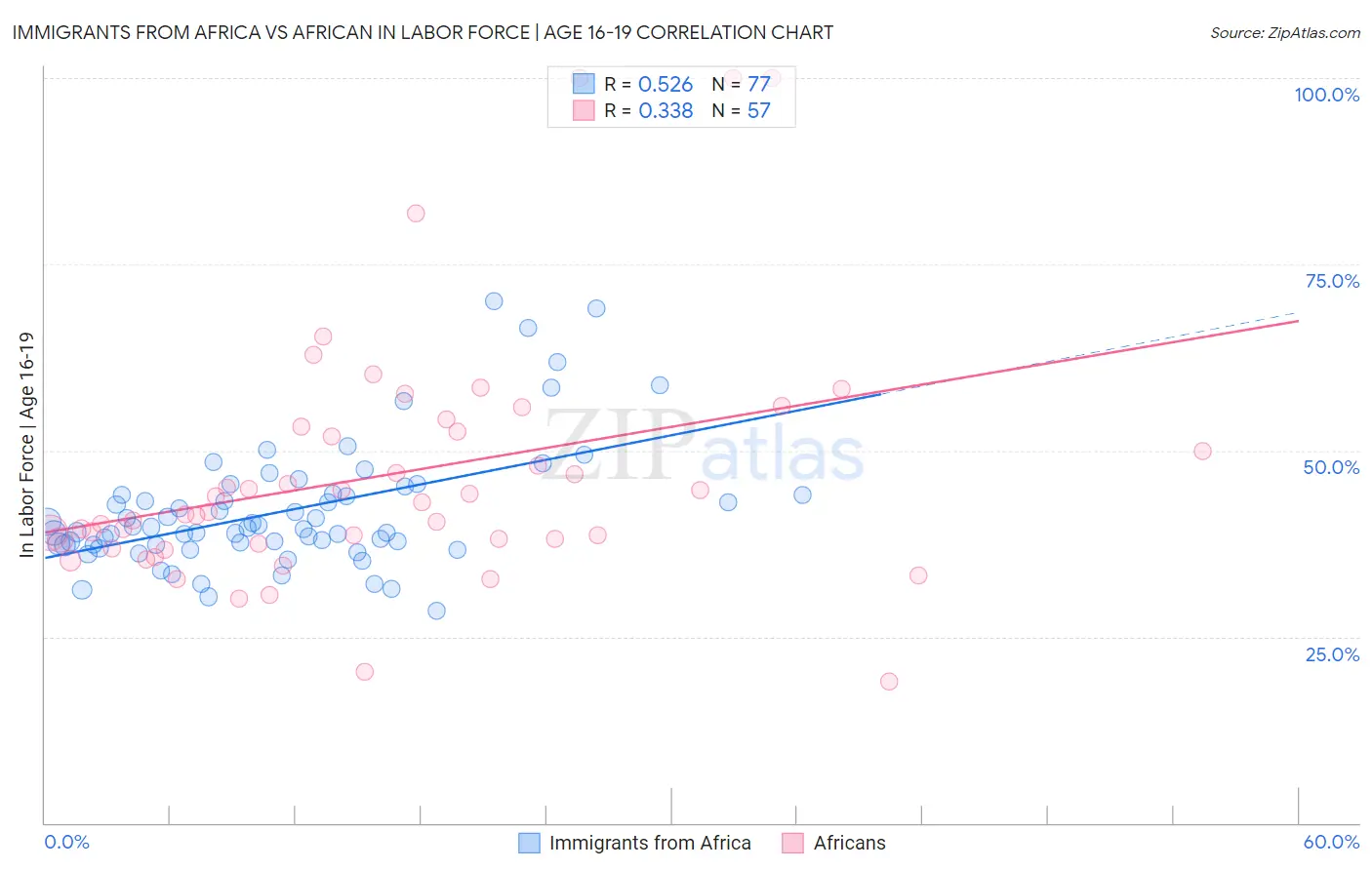 Immigrants from Africa vs African In Labor Force | Age 16-19