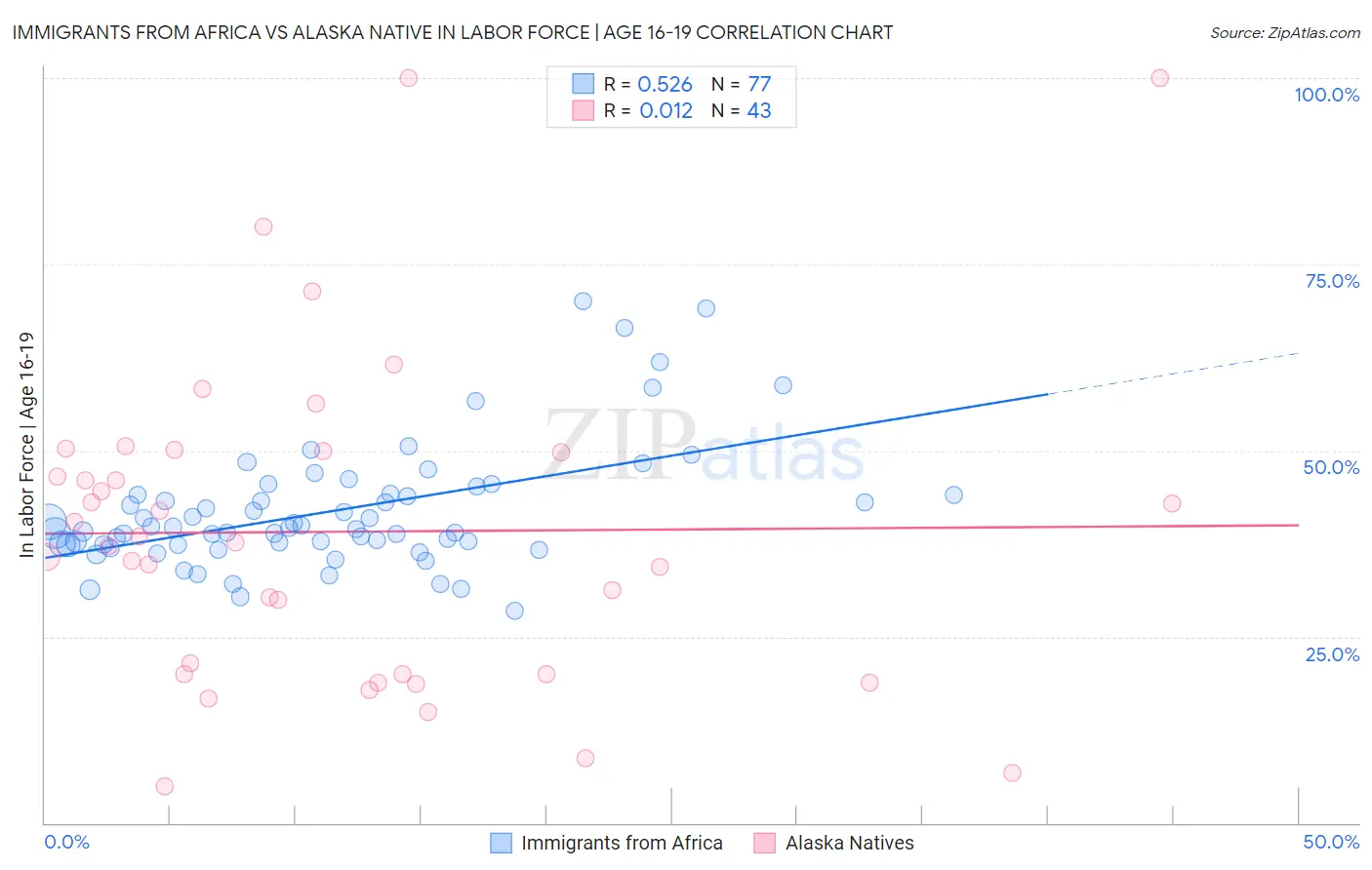 Immigrants from Africa vs Alaska Native In Labor Force | Age 16-19