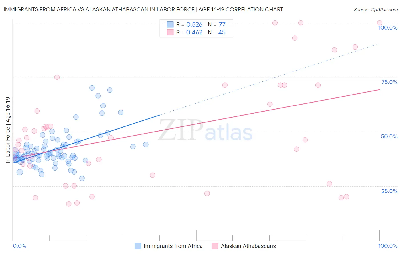 Immigrants from Africa vs Alaskan Athabascan In Labor Force | Age 16-19
