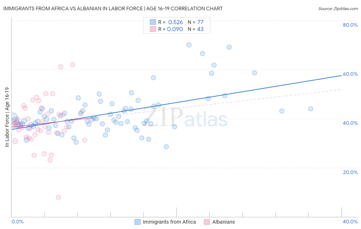 Immigrants from Africa vs Albanian In Labor Force | Age 16-19