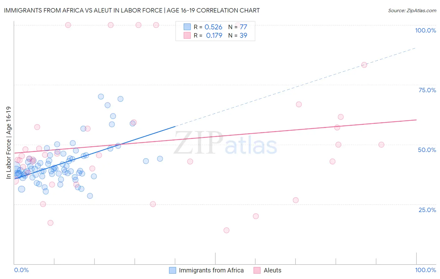 Immigrants from Africa vs Aleut In Labor Force | Age 16-19