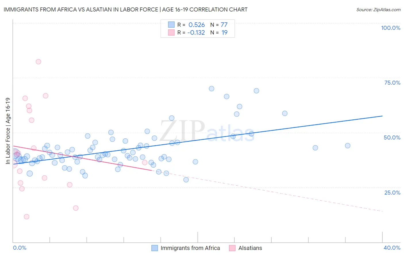 Immigrants from Africa vs Alsatian In Labor Force | Age 16-19