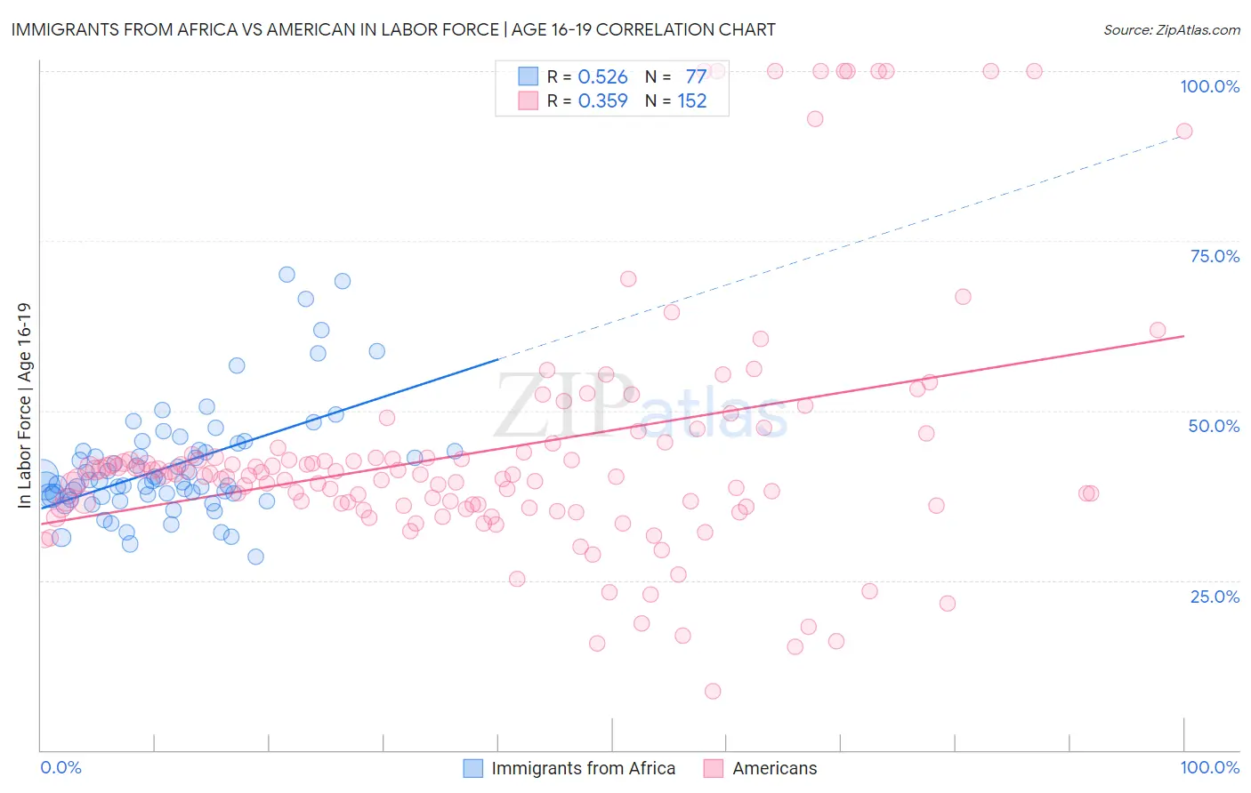 Immigrants from Africa vs American In Labor Force | Age 16-19